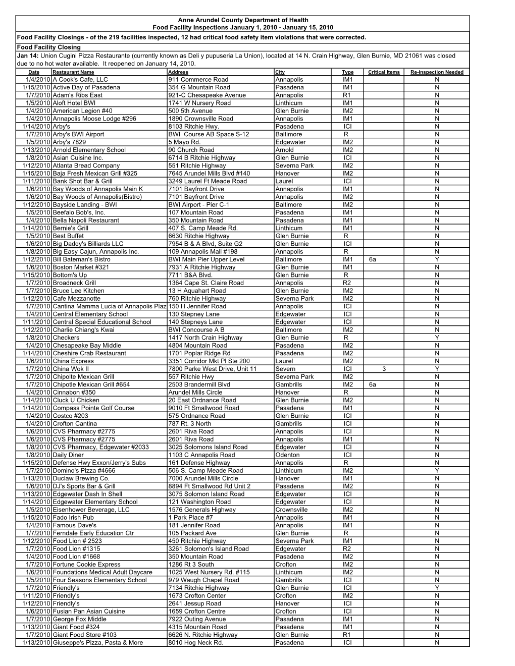 January 15, 2010 Food Facility Closings - of the 219 Facilities Inspected, 12 Had Critical Food Safety Item Violations That Were Corrected