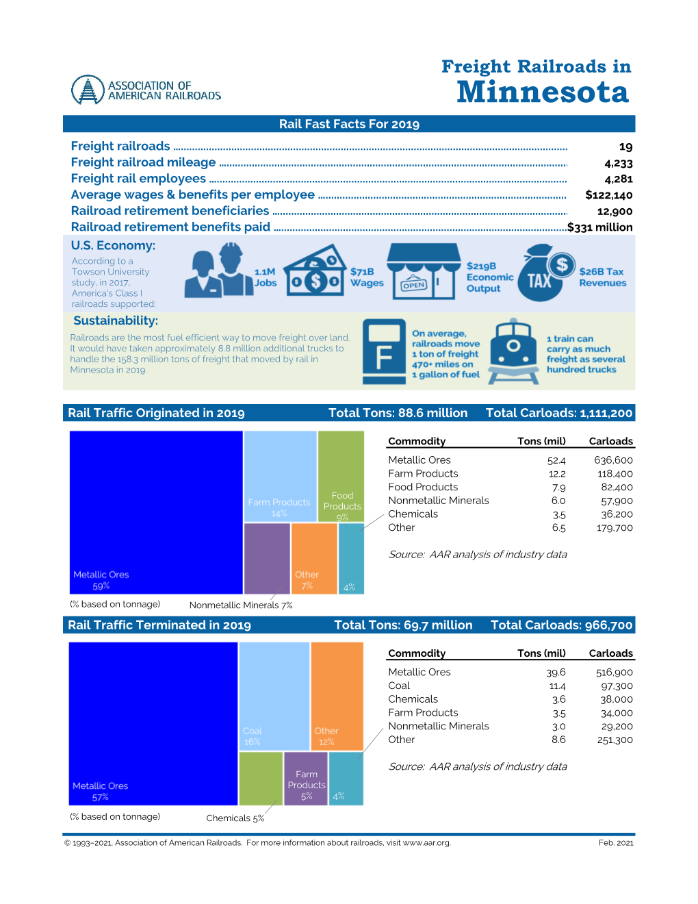 Minnesota Rail Fast Facts for 2019 Freight Railroads …