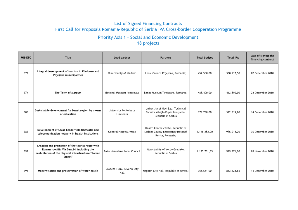 List of Signed Financing Contracts First Call for Proposals Romania-Republic of Serbia IPA Cross-Border Cooperation Programme Pr