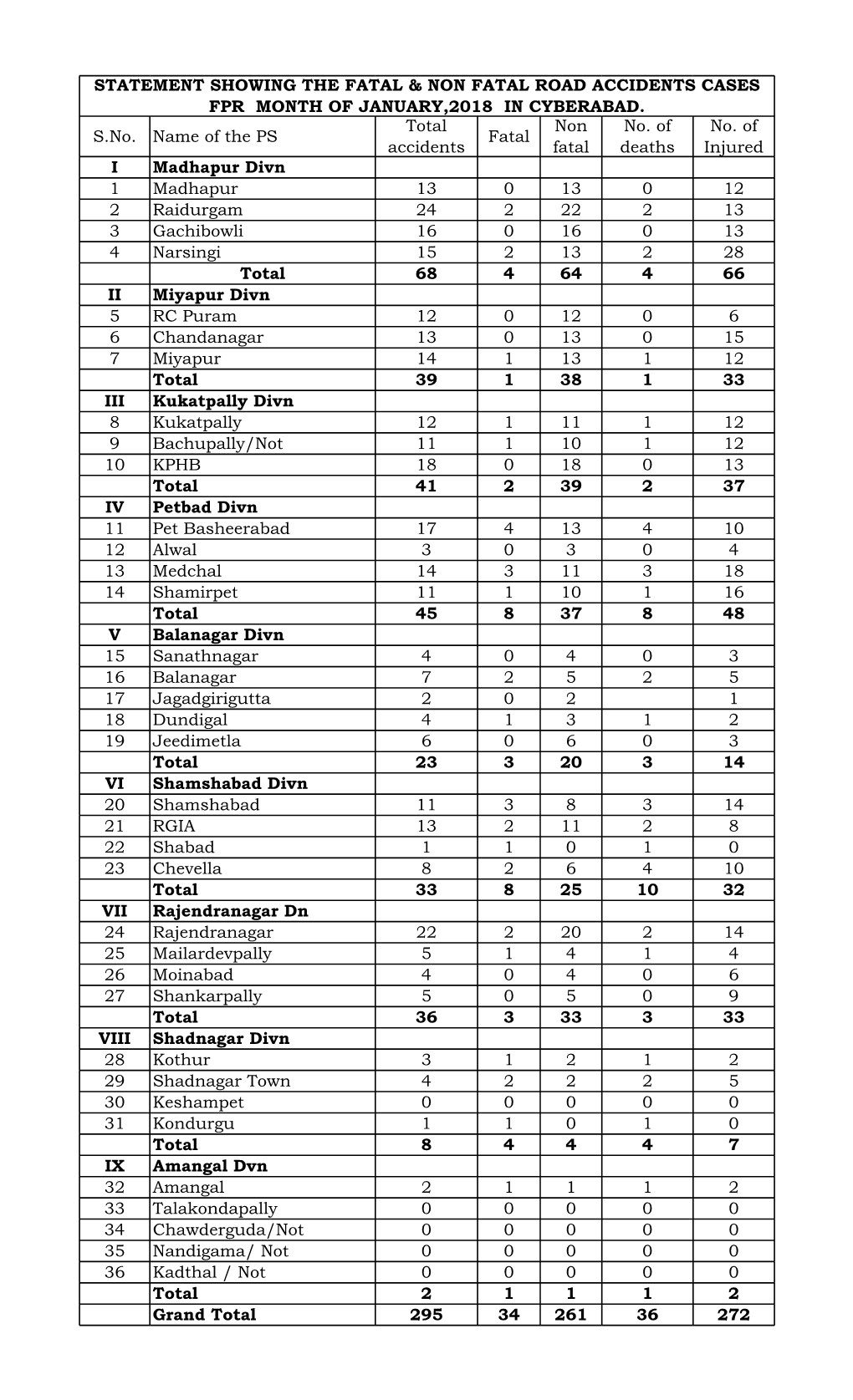 STATEMENT SHOWING the FATAL & NON FATAL ROAD ACCIDENTS CASES FPR MONTH of JANUARY,2018 in CYBERABAD. S.No. Name of the PS