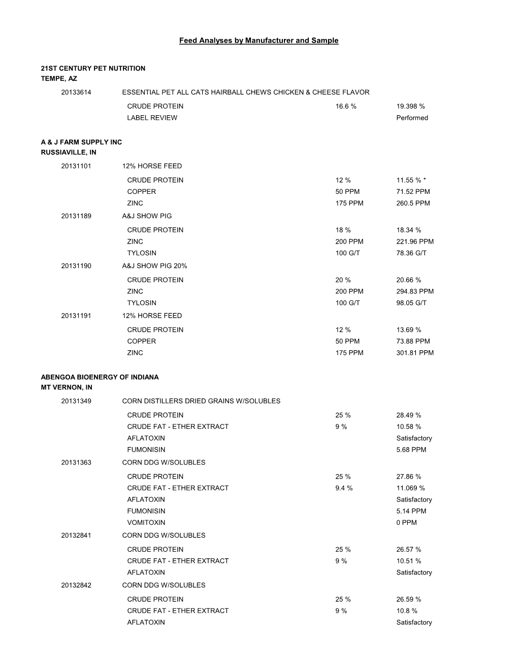 Feed Analyses by Manufacturer and Sample