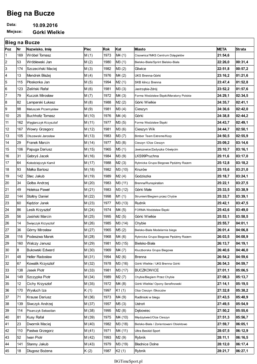 Bgtimesport.Pl Bieg Na Bucze Poz Nr Nazwisko, Imi Ę Plec Rok Kat Miasto META Strata 46 134 Rzepecki Piotr M (44) 1999 M1 (2) Pogwizdów/Olza Cieszyn 28:31,3 06:36,7