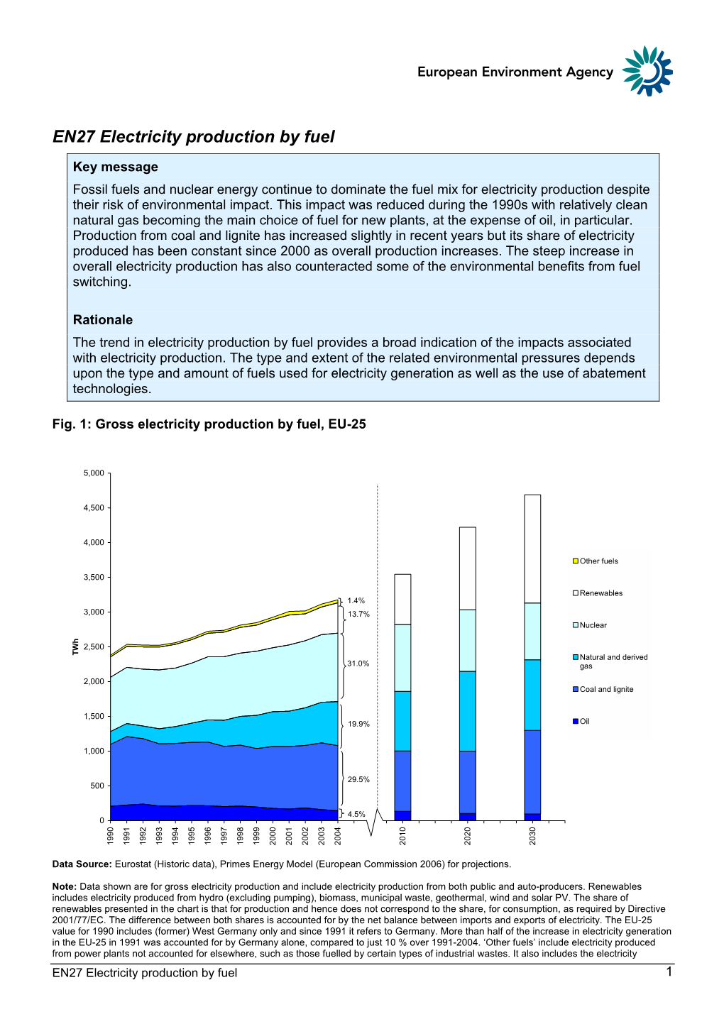 Electricity Production by Fuel