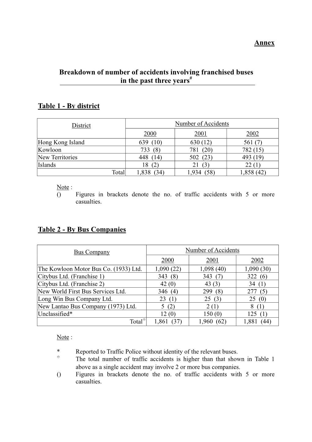 Annex Breakdown of Number of Accidents Involving Franchised