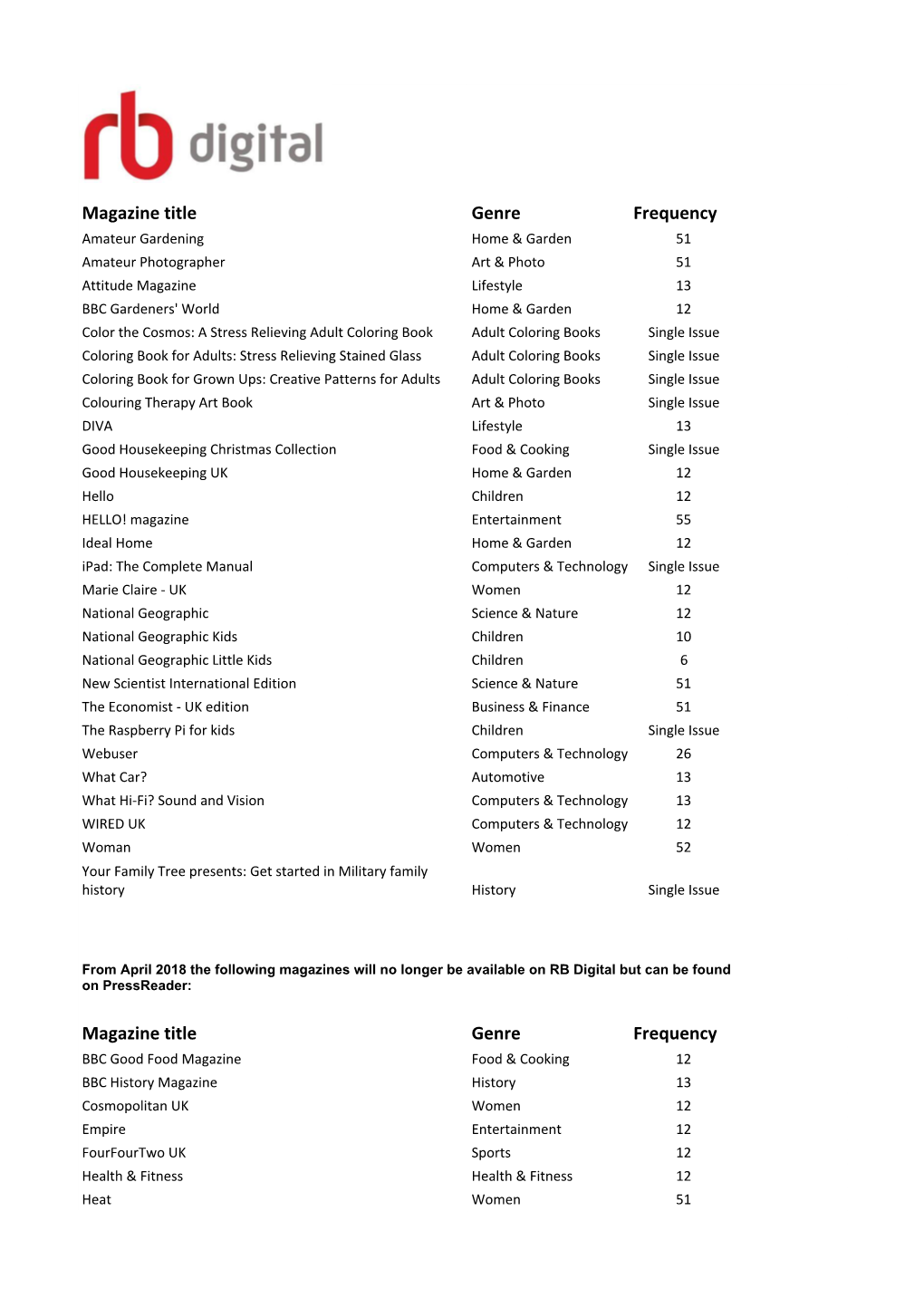 Magazine Title Genre Frequency Magazine Title Genre Frequency