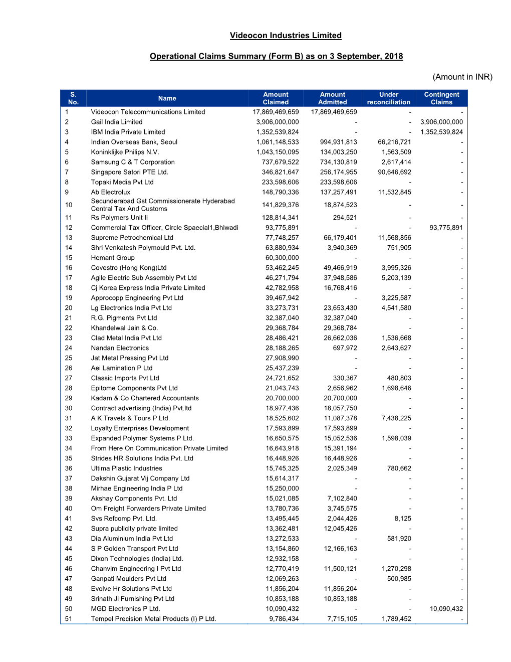 Videocon Industries Limited Operational Claims Summary (Form