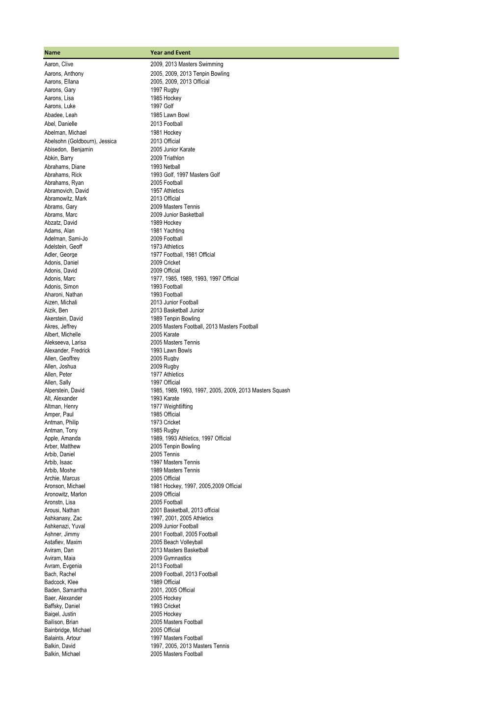 Australians Who Have Competed at the Maccabiah