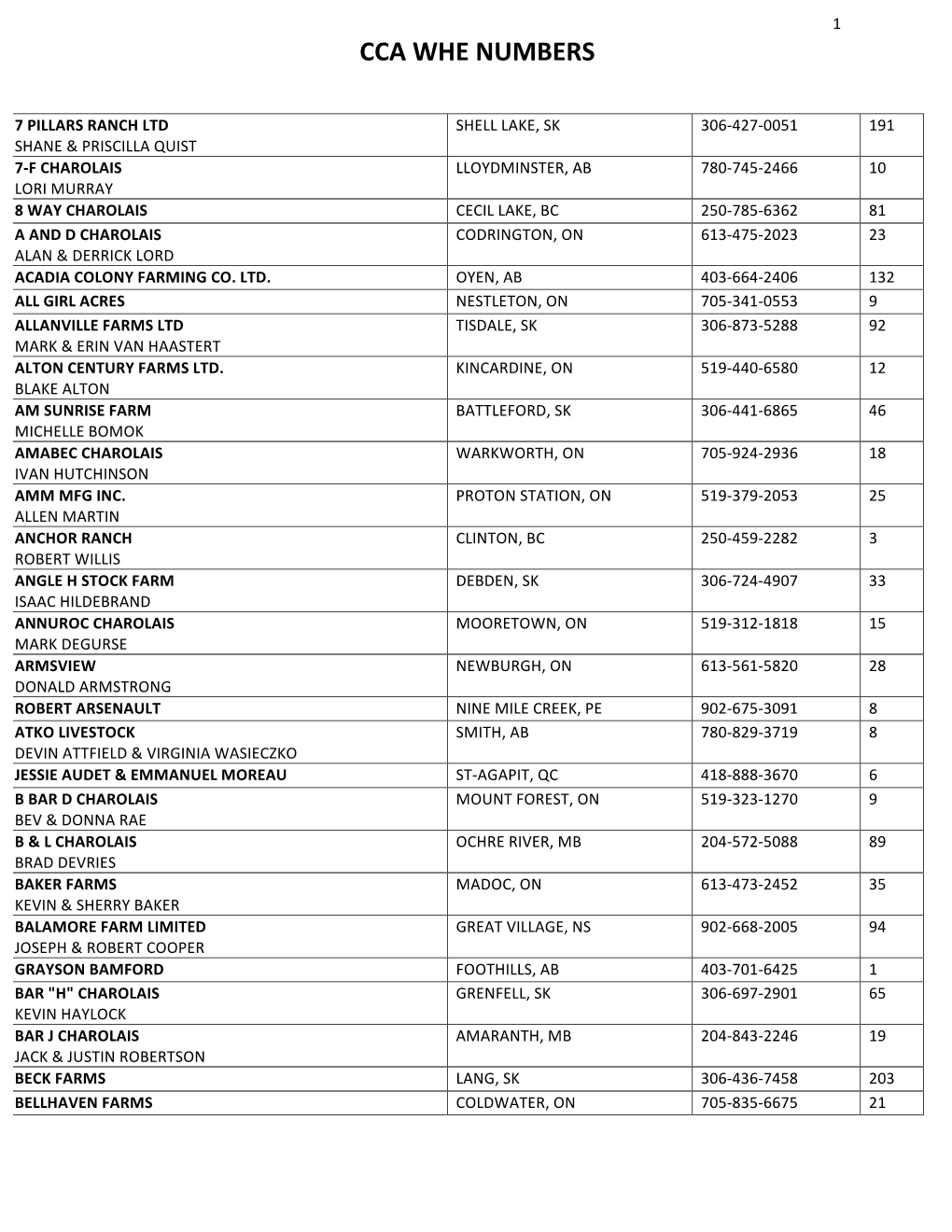 Cca Whe Numbers