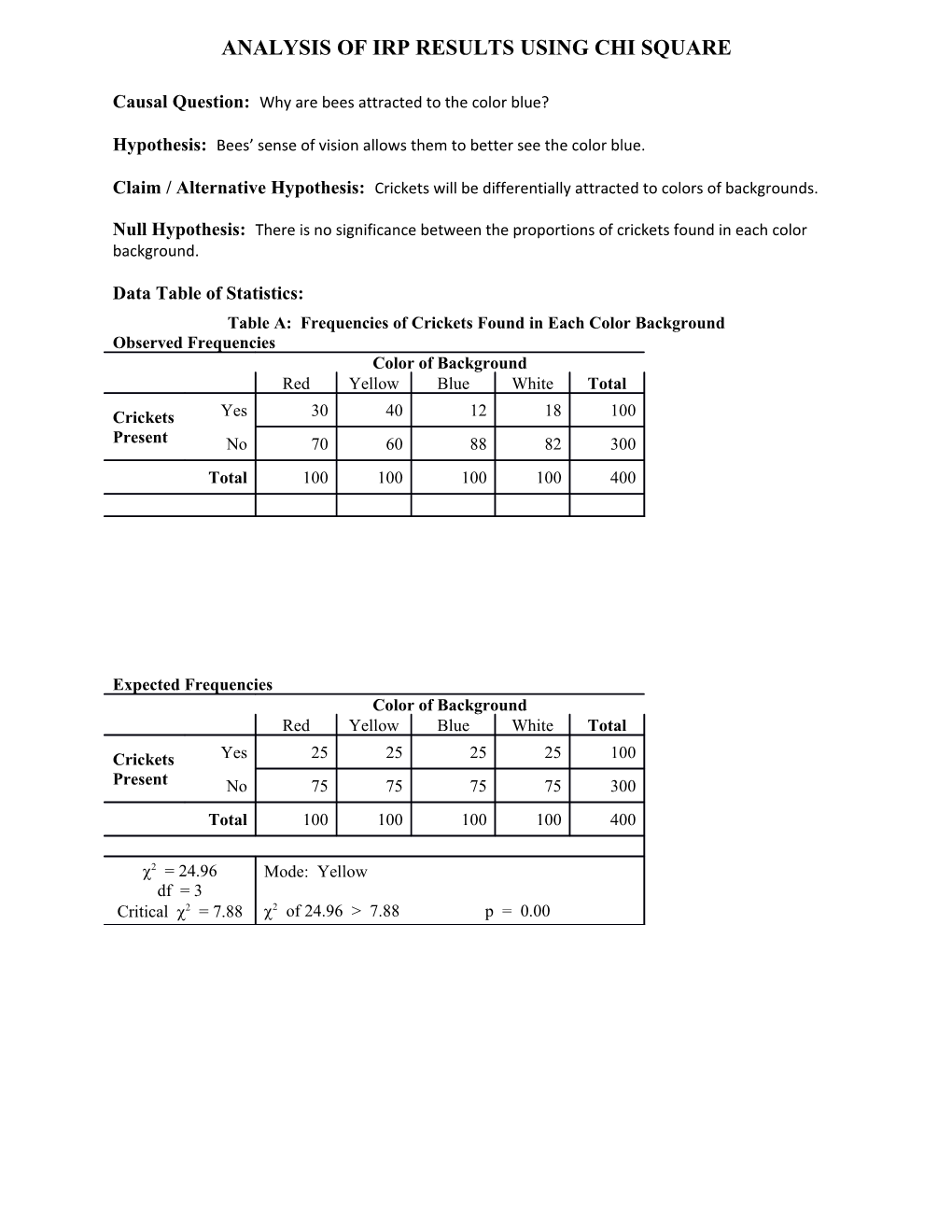 Chi-Square Test for Qualitative Data