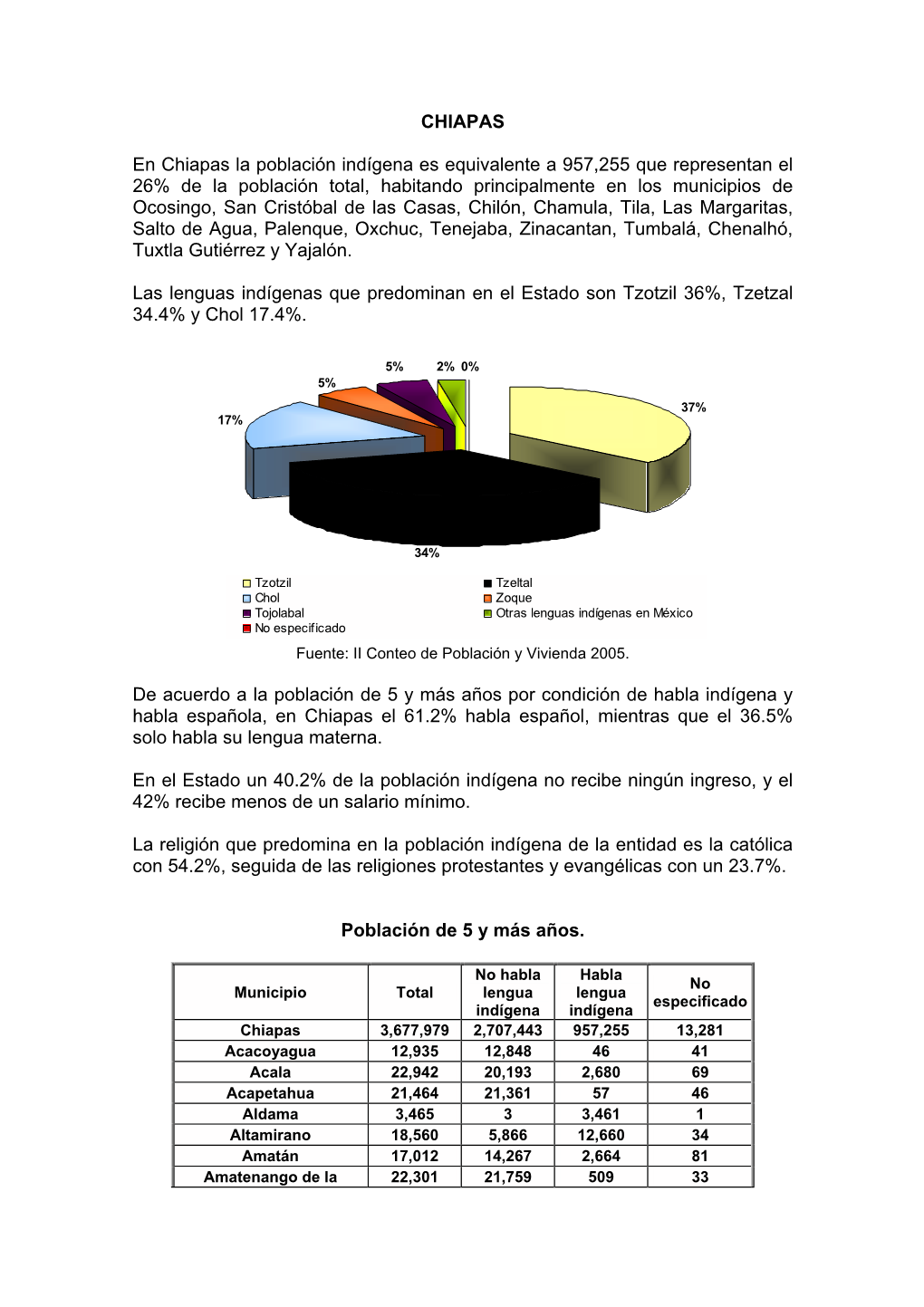 CHIAPAS En Chiapas La Población Indígena Es Equivalente a 957,255