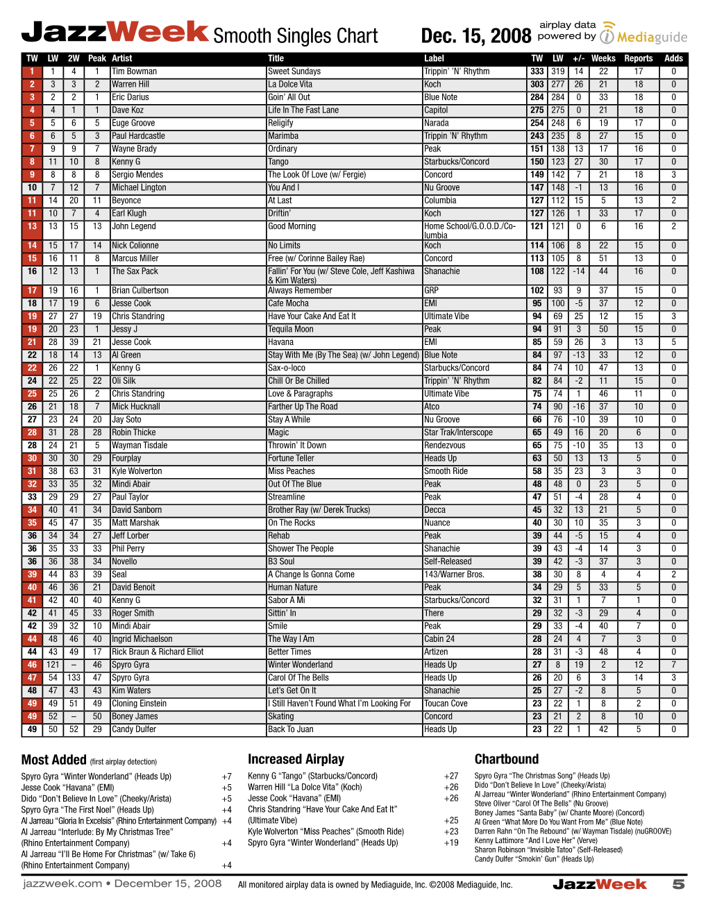 Jazzweek Smooth Singles Chart Dec