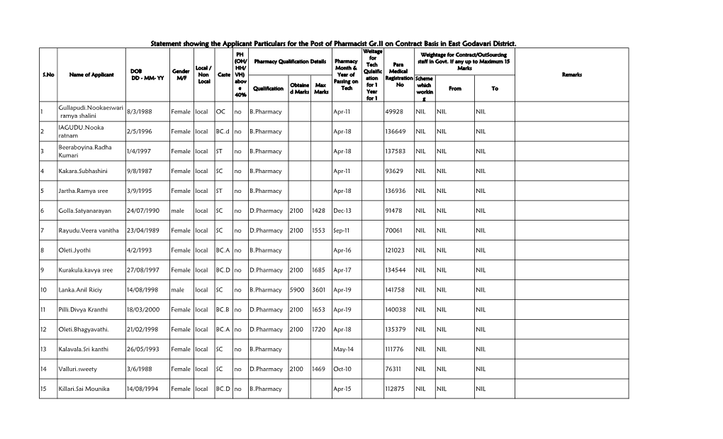 Statement Showing the Applicant Particulars for the Post of Pharmacist Gr.II on Contract Basis in East Godavari District