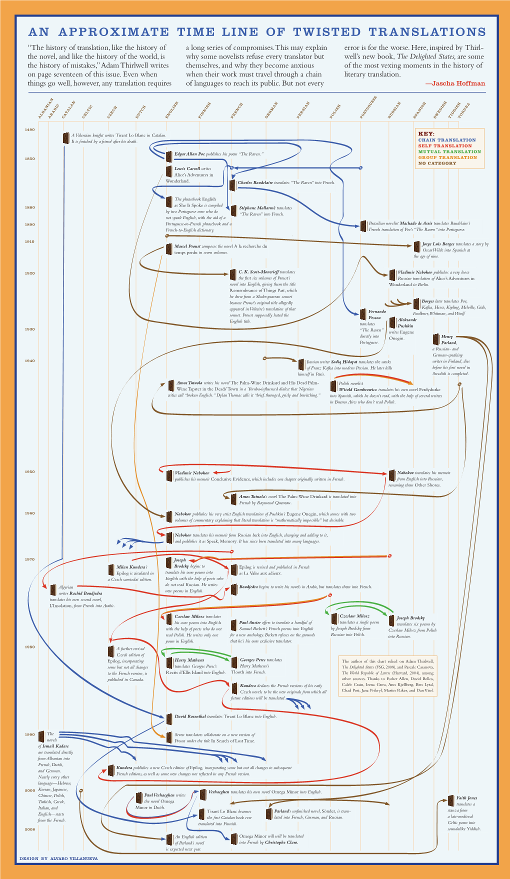 AN APPROXIMATE TIME LINE of TWISTED TRANSLATIONS “The History of Translation, Like the History of a Long Series of Compromises