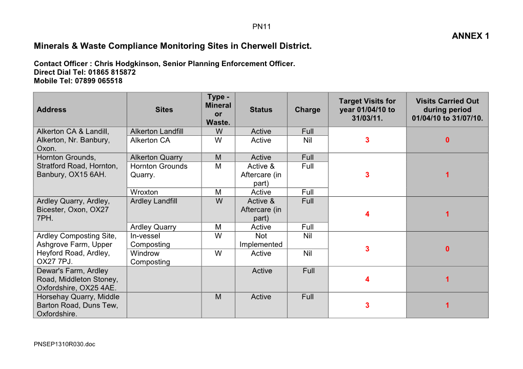 ANNEX 1 Minerals & Waste Compliance Monitoring Sites in Cherwell District