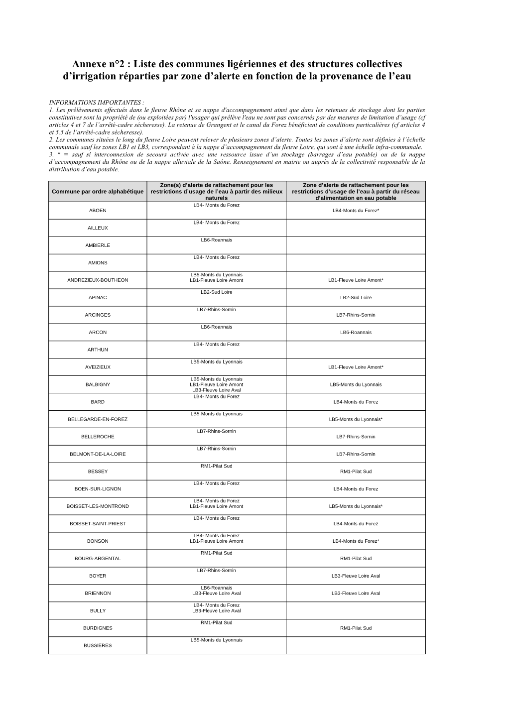 Liste Des Communes Ligériennes Et Des Structures Collectives D'irrigation Réparties Par Zone D