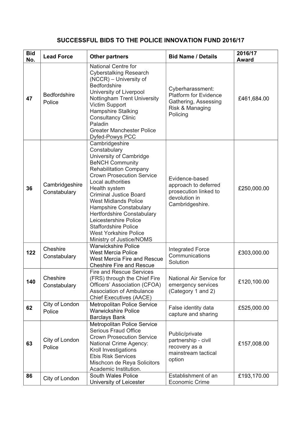 Successful Bids to the Police Innovation Fund 2016 to 2017