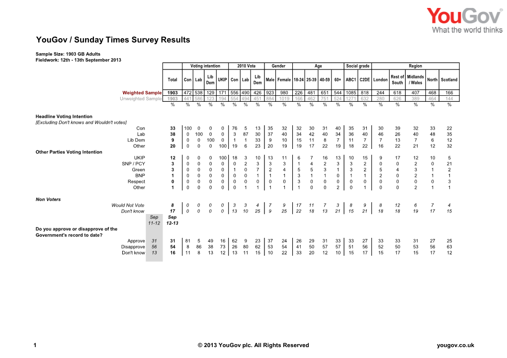 Yougov / Sunday Times Survey Results