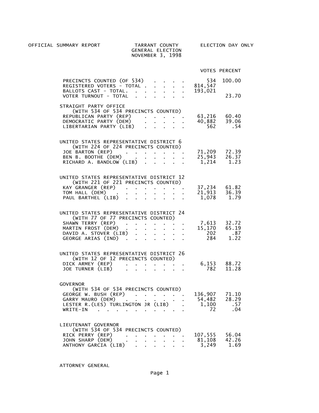 November 1998 Election Day Only (WITH 534 of 534 PRECINCTS COUNTED) JOHN CORNYN (REP)