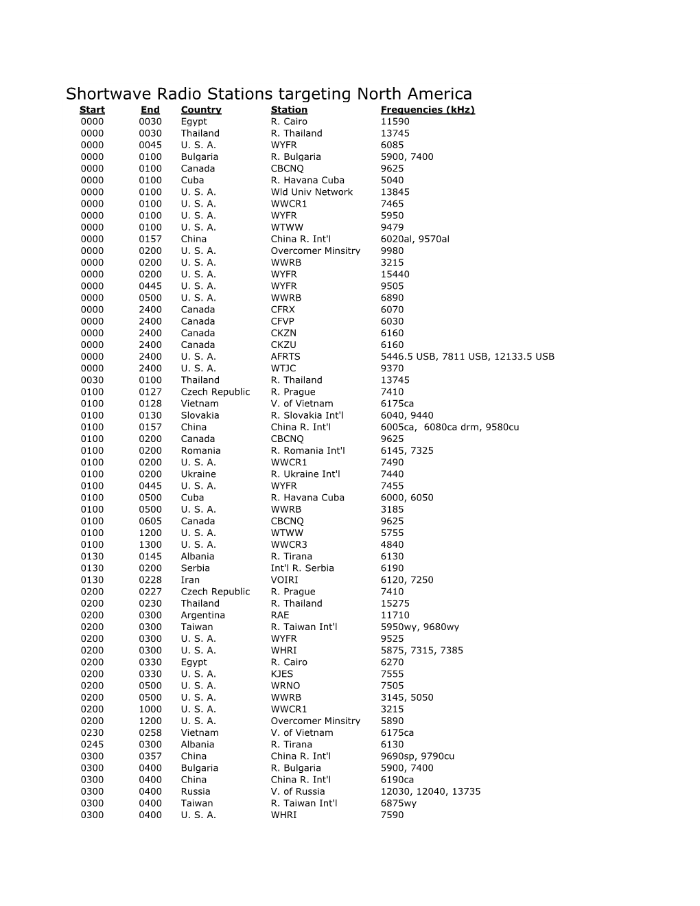 Shortwave Radio Stations Targeting North America Start End Country Station Frequencies (Khz) 0000 0030 Egypt R