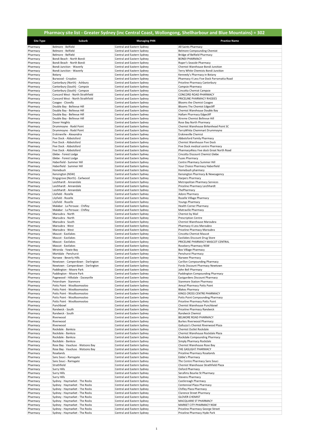 Pharmacy Site List - Greater Sydney (Inc Central Coast, Wollongong, Shellharbour and Blue Mountains) = 302