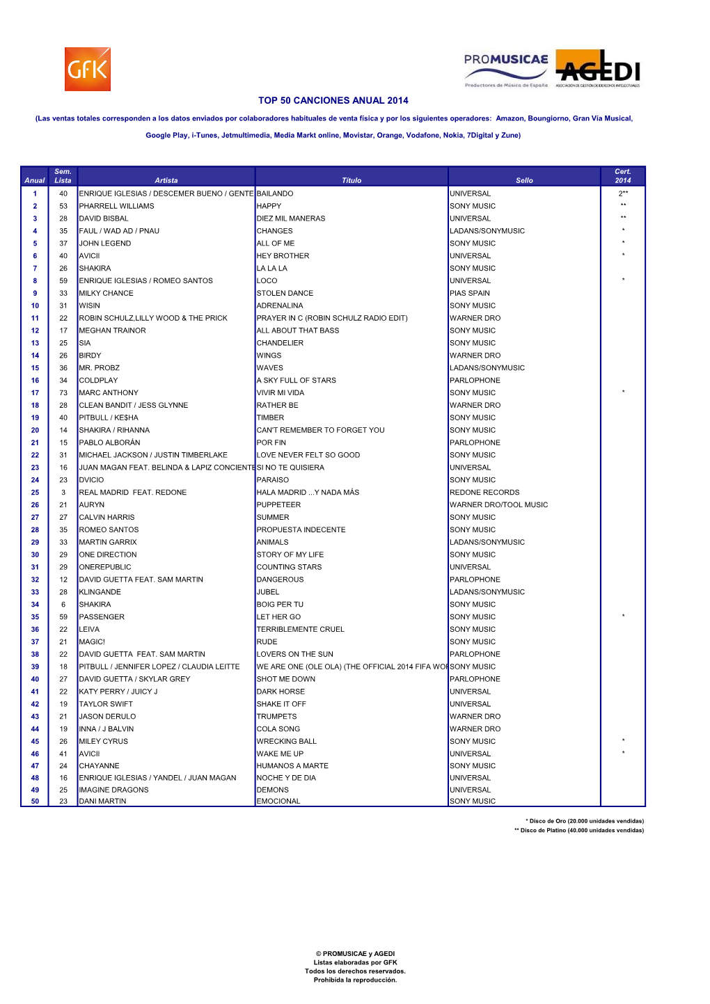 Top 50 Canciones Anual 2014