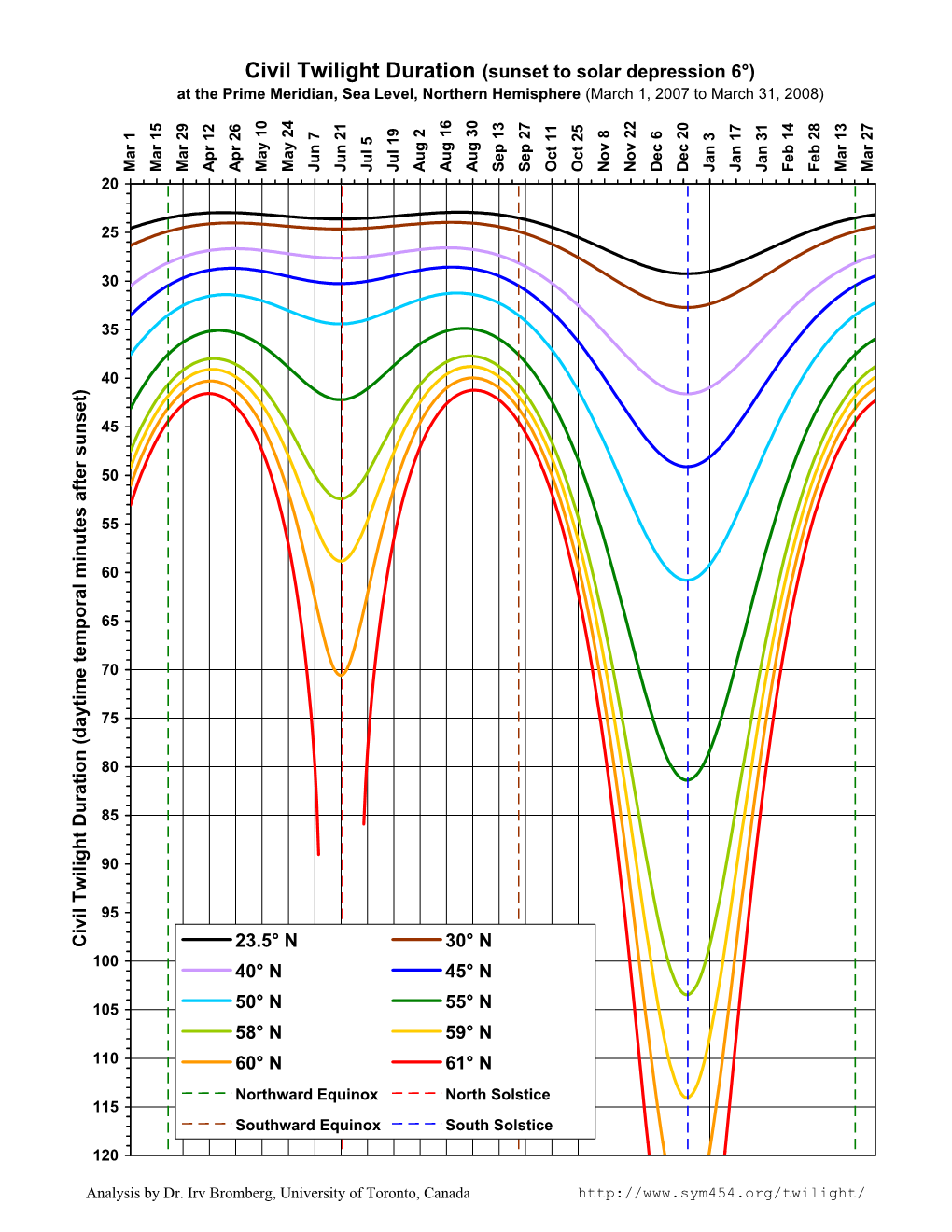 Civil Twilight Duration (Sunset to Solar Depression