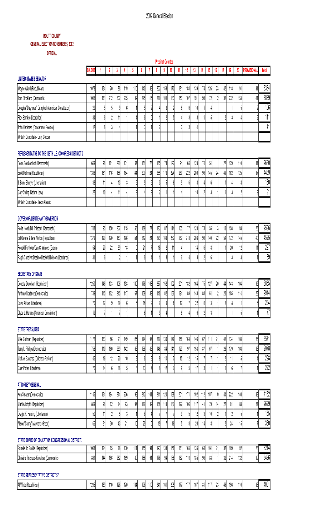 2002 General Election Results