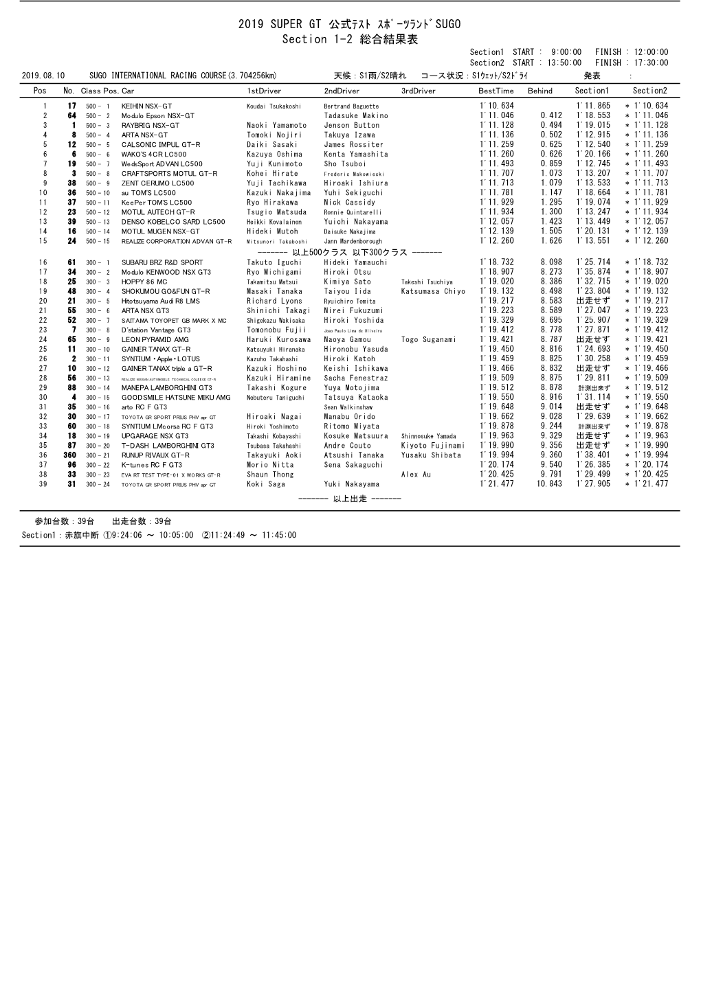 2019 SUPER GT 公式ﾃｽﾄ ｽﾎﾟｰﾂﾗﾝﾄﾞSUGO Section 1-2 総合結果表