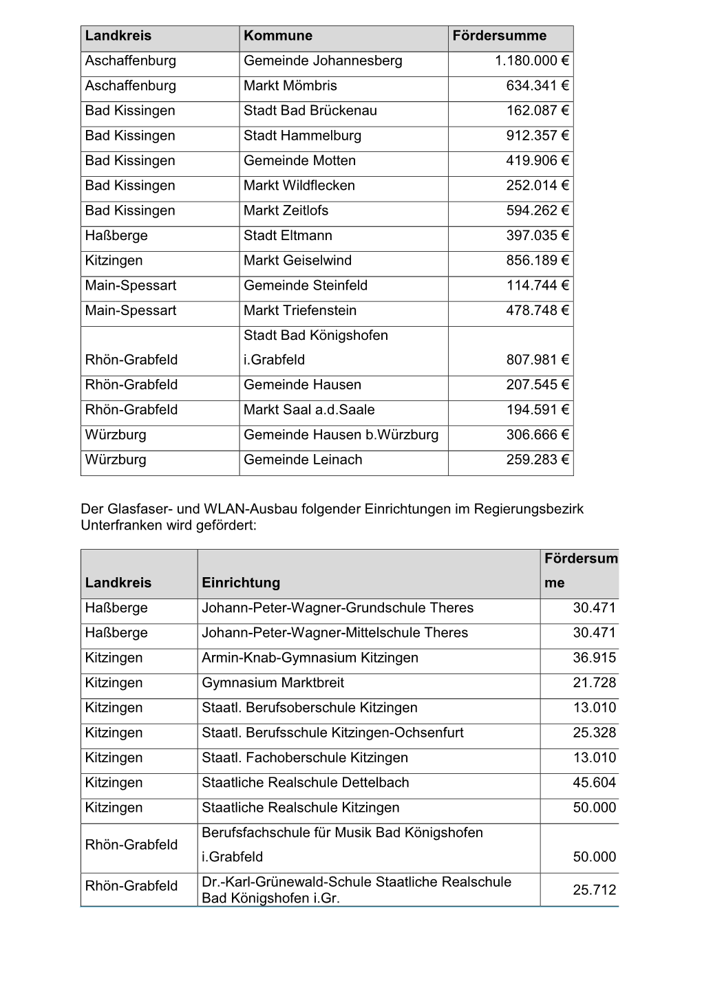 Landkreis Kommune Fördersumme Aschaffenburg Gemeinde Johannesberg 1.180.000 € Aschaffenburg Markt Mömbris 634.341 € Bad Ki