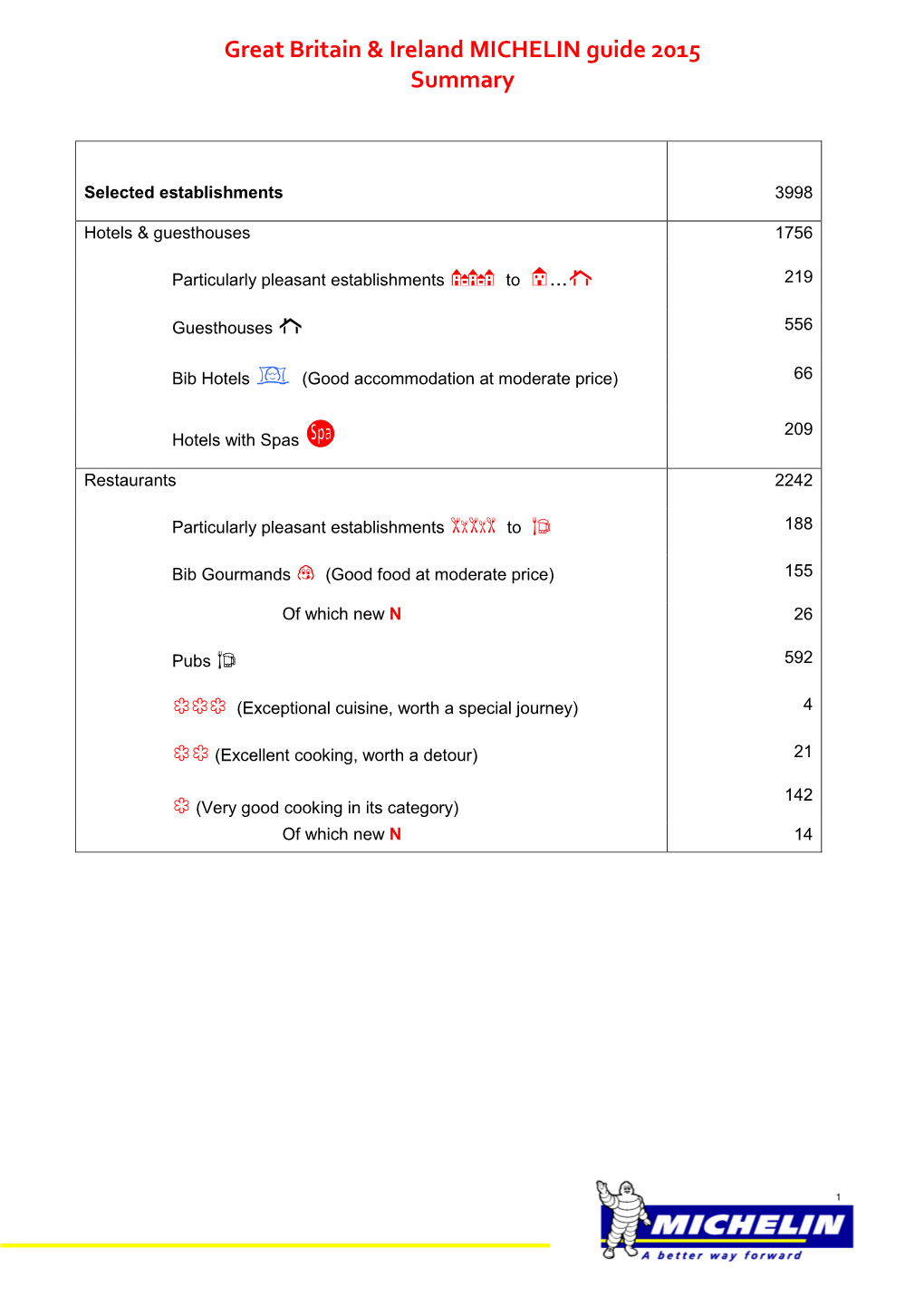 Great Britain & Ireland MICHELIN Guide 2015 Summary