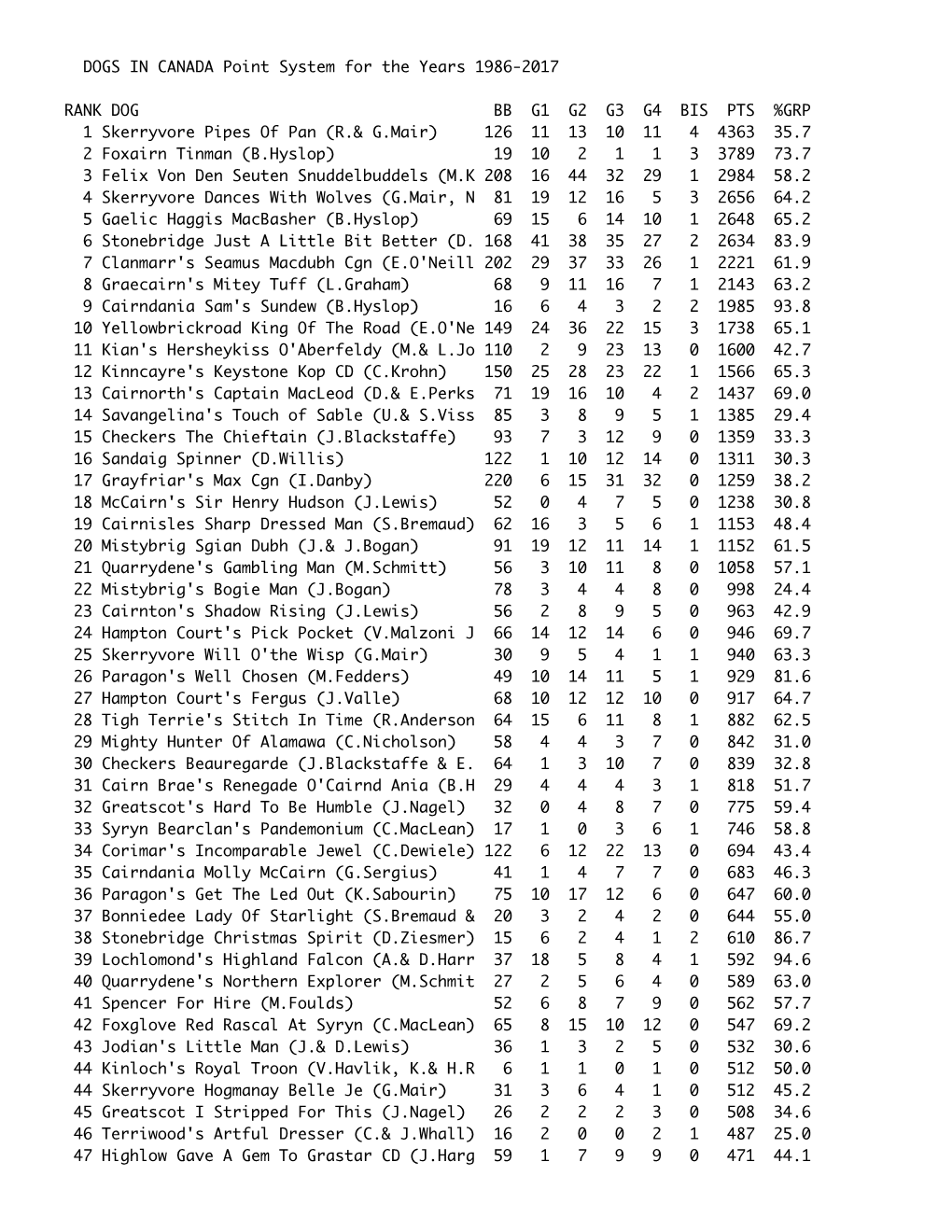 Topdog Rankings