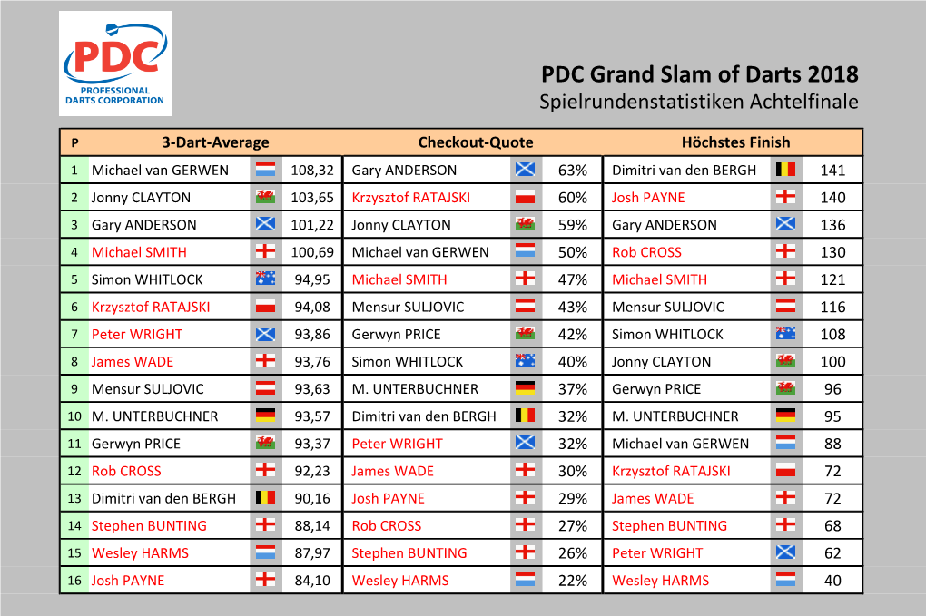 PDC Grand Slam of Darts 2018 Statistiken Achtelfinale