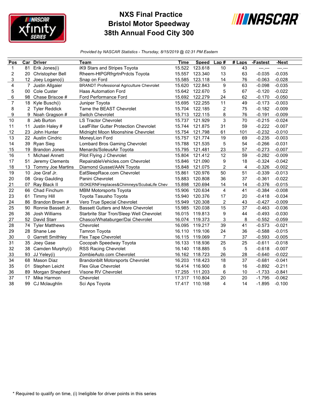 NXS Final Practice Bristol Motor Speedway 38Th Annual Food City 300