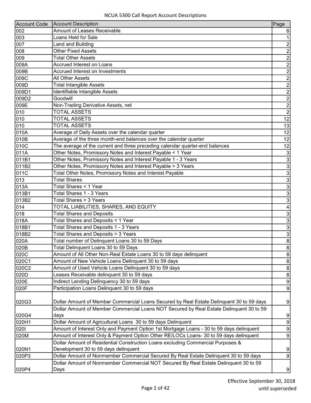 NCUA 5300 Call Report Account Descriptions Page 1 of 42 Effective