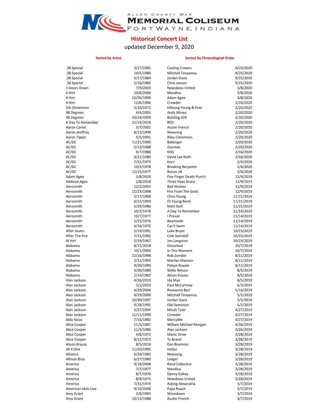 Concert History of the Allen County War Memorial Coliseum