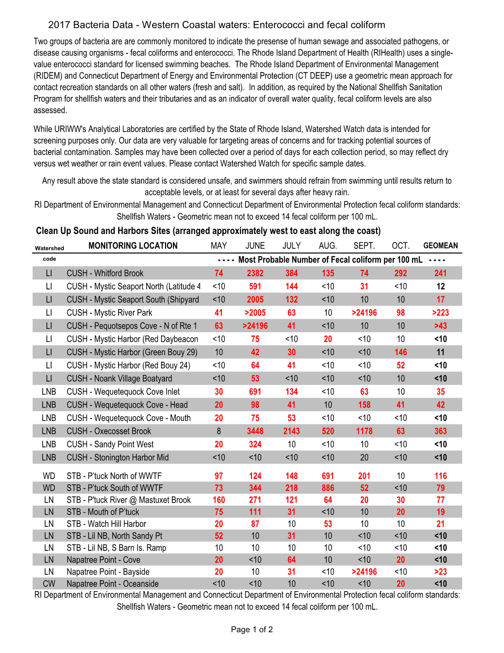 2017 Bacteria Data