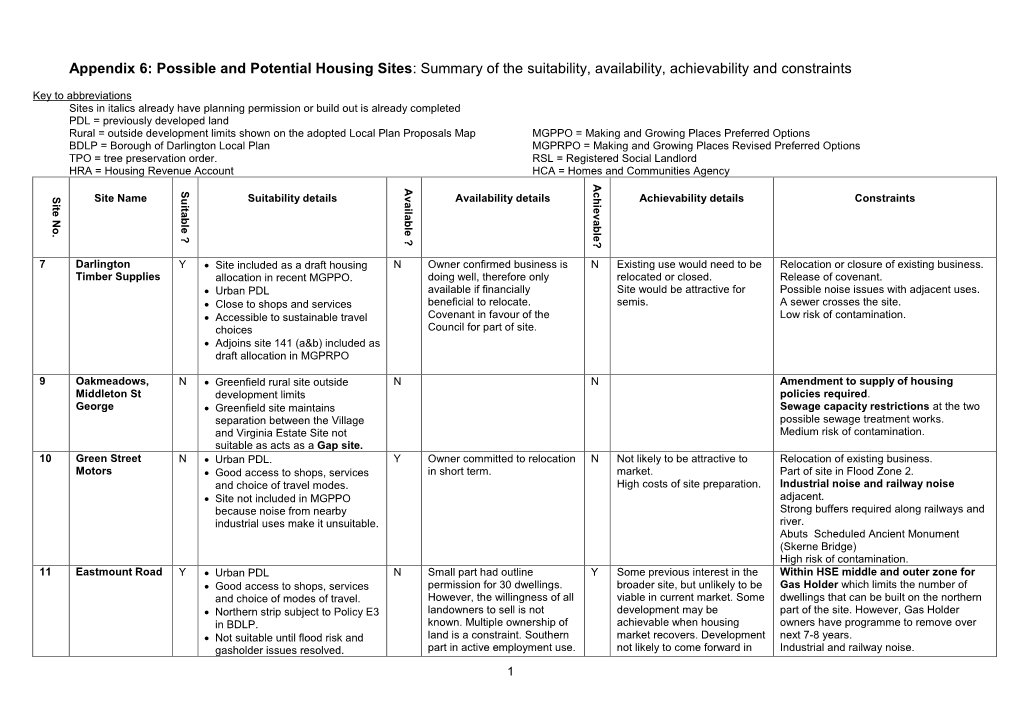 Potential Housing Sites: Summary of the Suitability, Availability, Achievability and Constraints