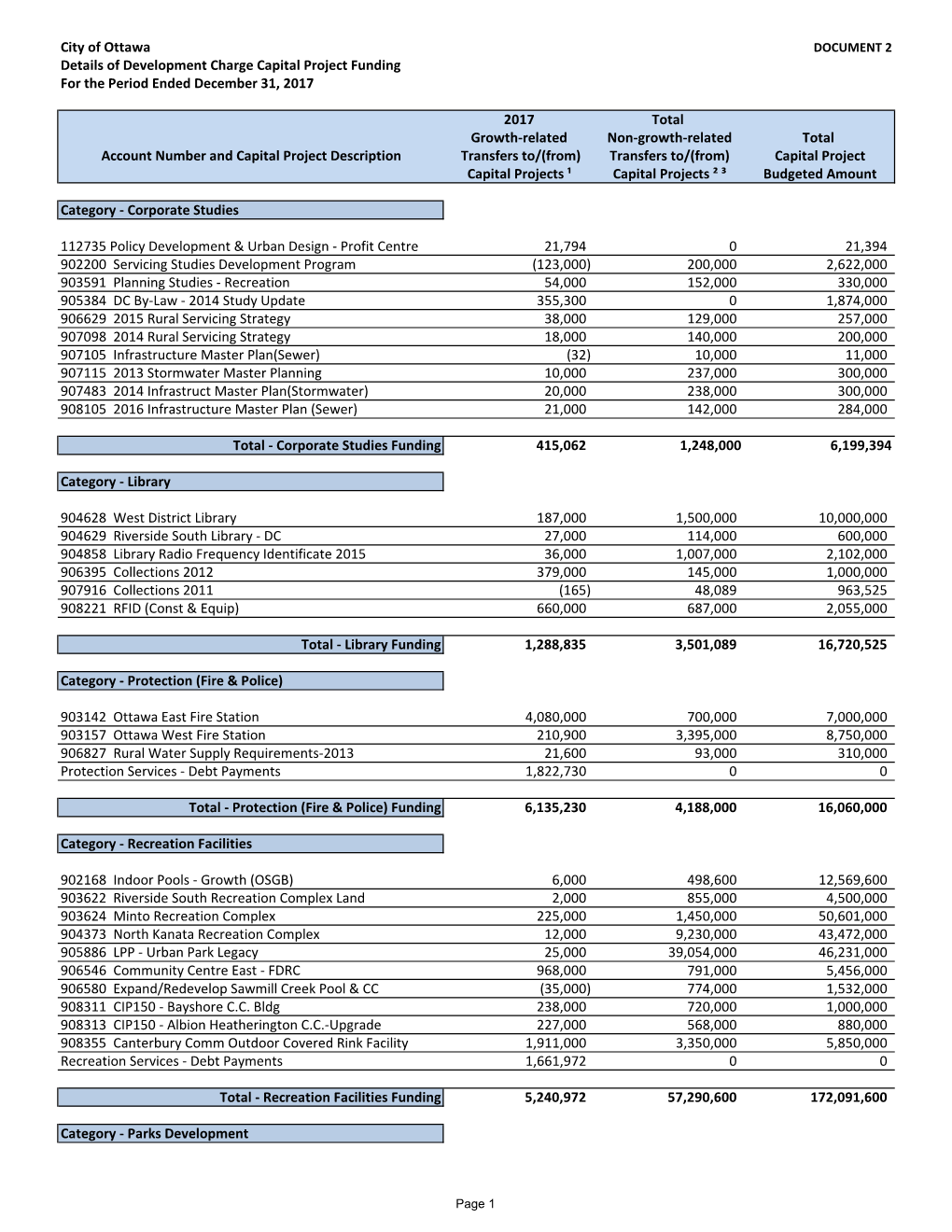 Details of Development Charge Capital Project Funding for the Period Ended December 31, 2017