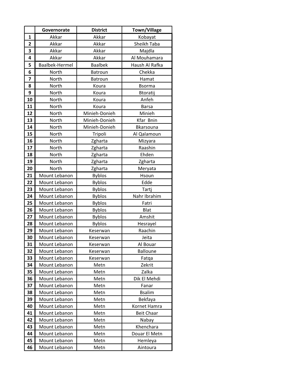 Governorate District Town/Village 1 Akkar Akkar Kobayat 2 Akkar Akkar