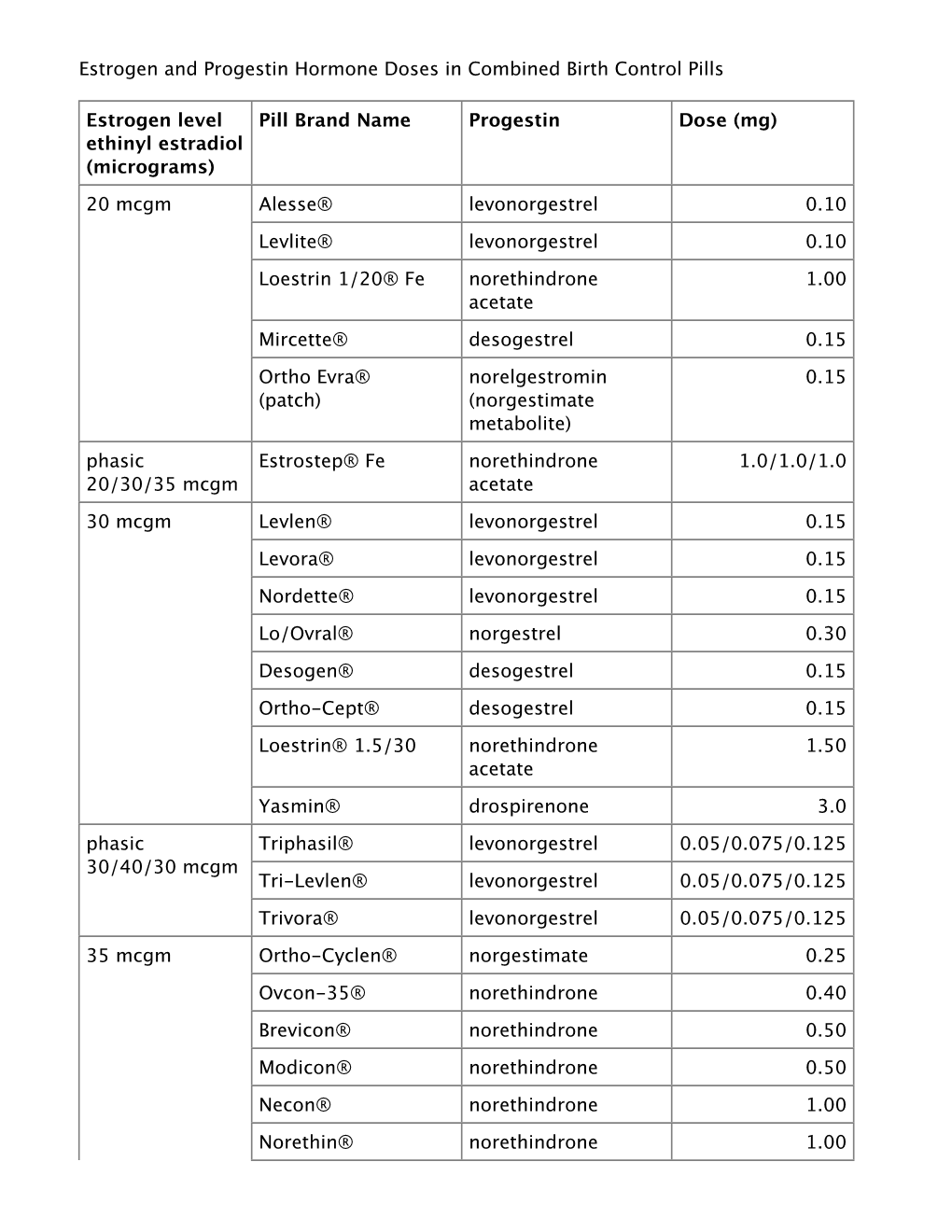 Estrogen and Progestin Hormone Doses in Combined Birth Control Pills