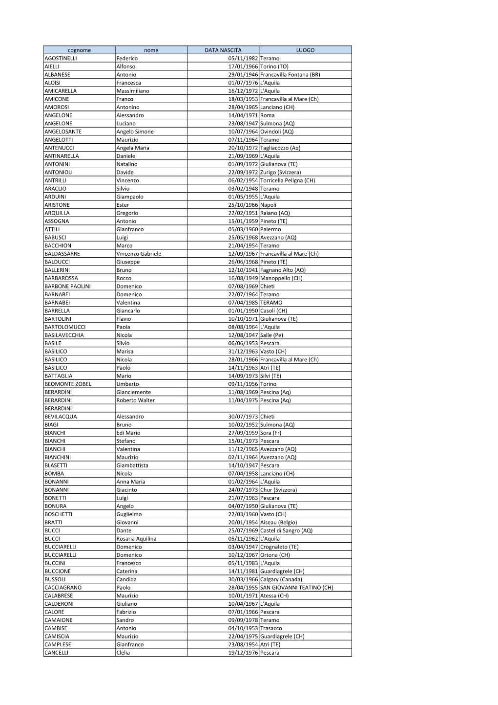 Cognome Nome DATA NASCITA LUOGO AGOSTINELLI Federico 05