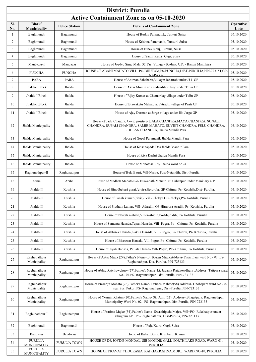 Active Containment Zone As on 05-10-2020 District: Purulia