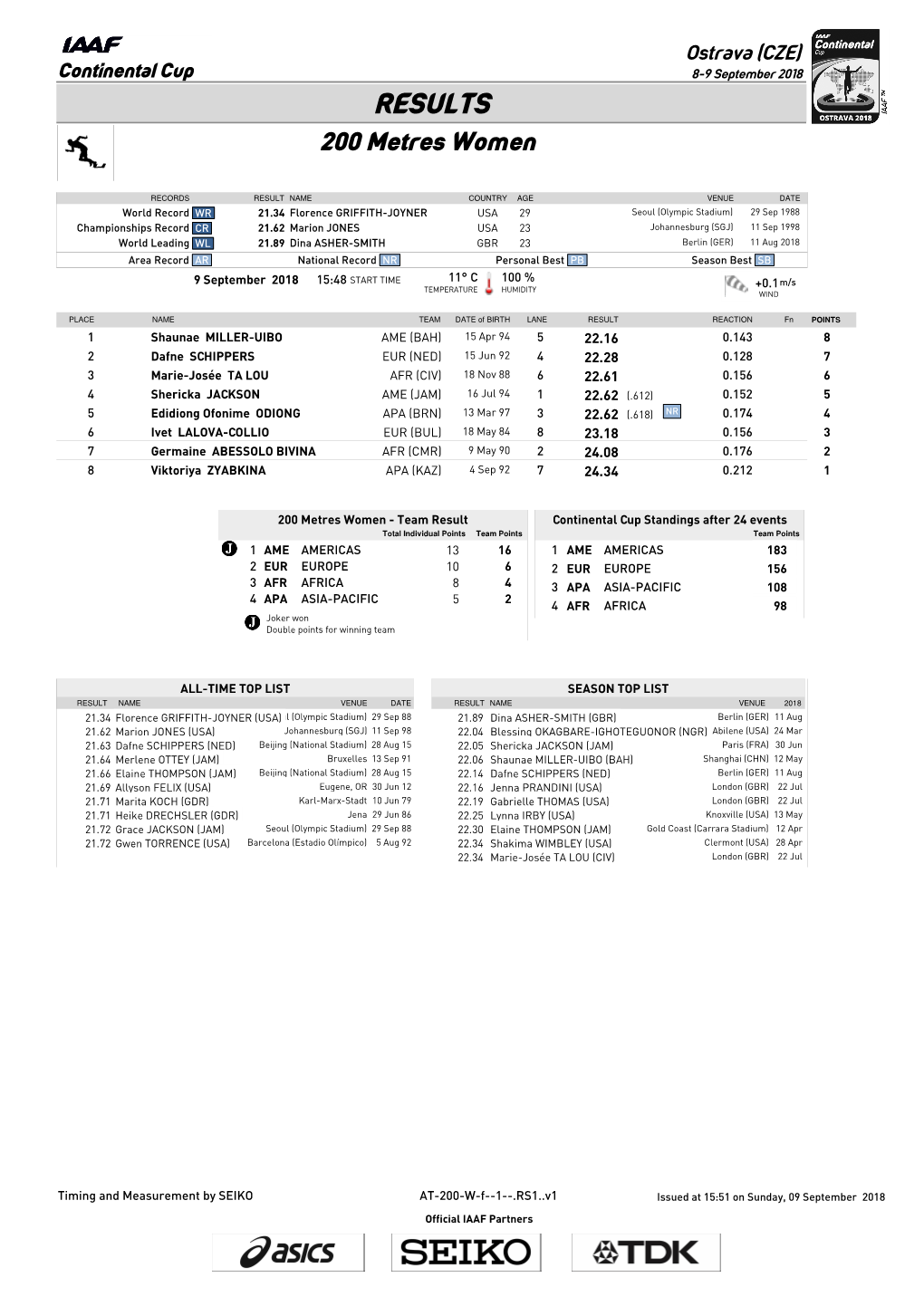 RESULTS 200 Metres Women