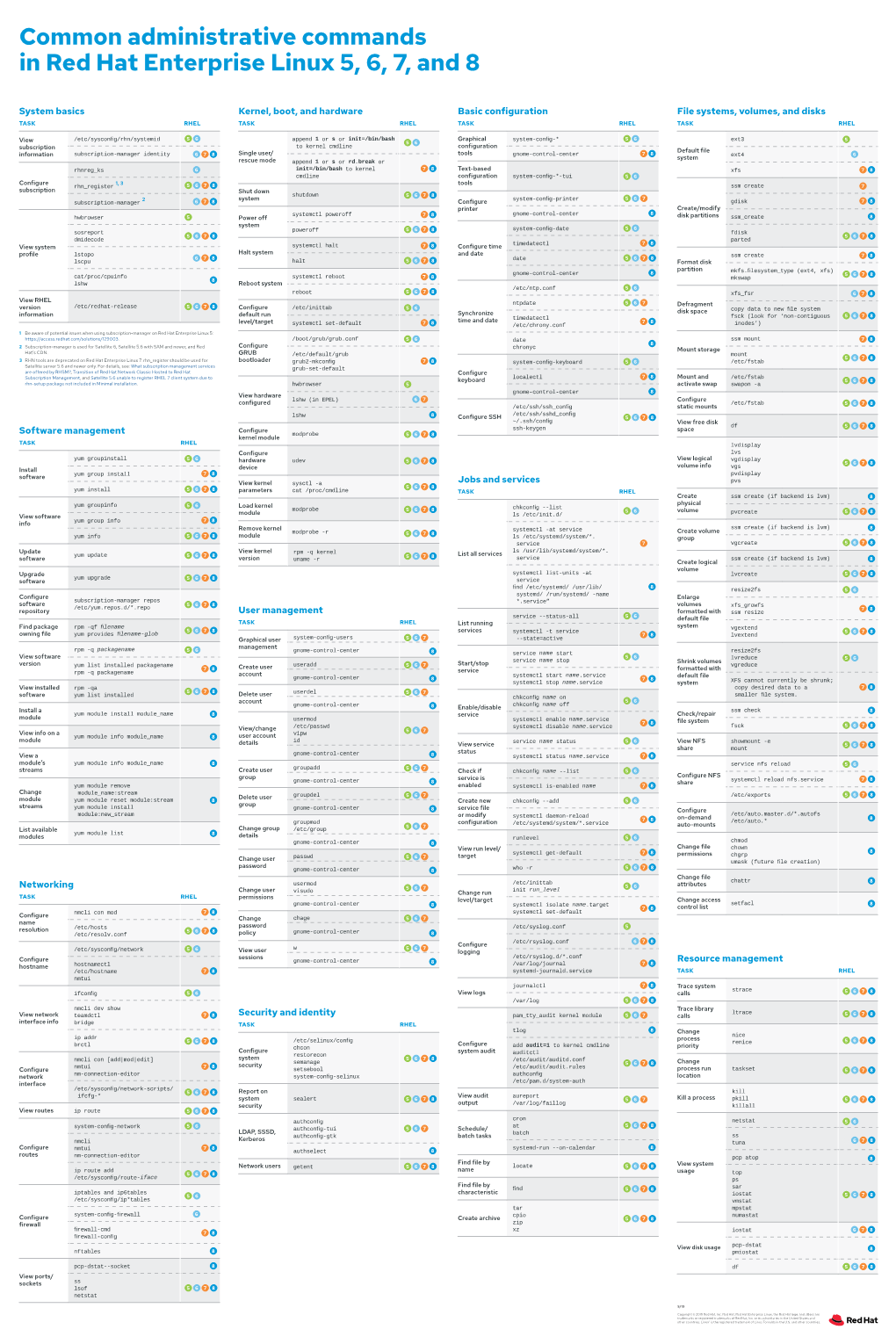 Common Administrative Commands in Red Hat Enterprise Linux 5, 6, 7, and 8