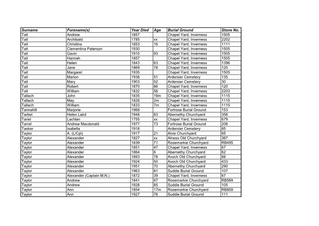 Year Died Age Burial Ground Stone No. Tait Andrew 1857 Chapel Yard