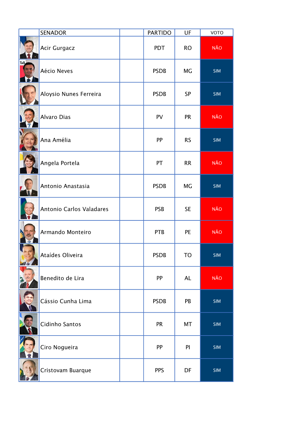 SENADOR PARTIDO UF Acir Gurgacz PDT RO Aécio Neves PSDB MG