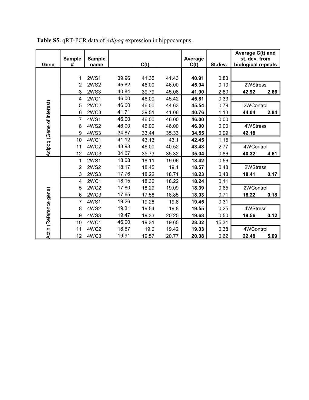 Table S5. Qrt-PCR Data of Adipoq Expression in Hippocampus