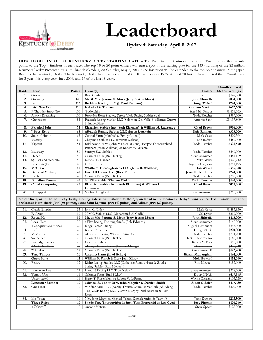 Road to the Kentucky Derby Leaderboard Saturday, April 8, 2017 Page 2 of 4