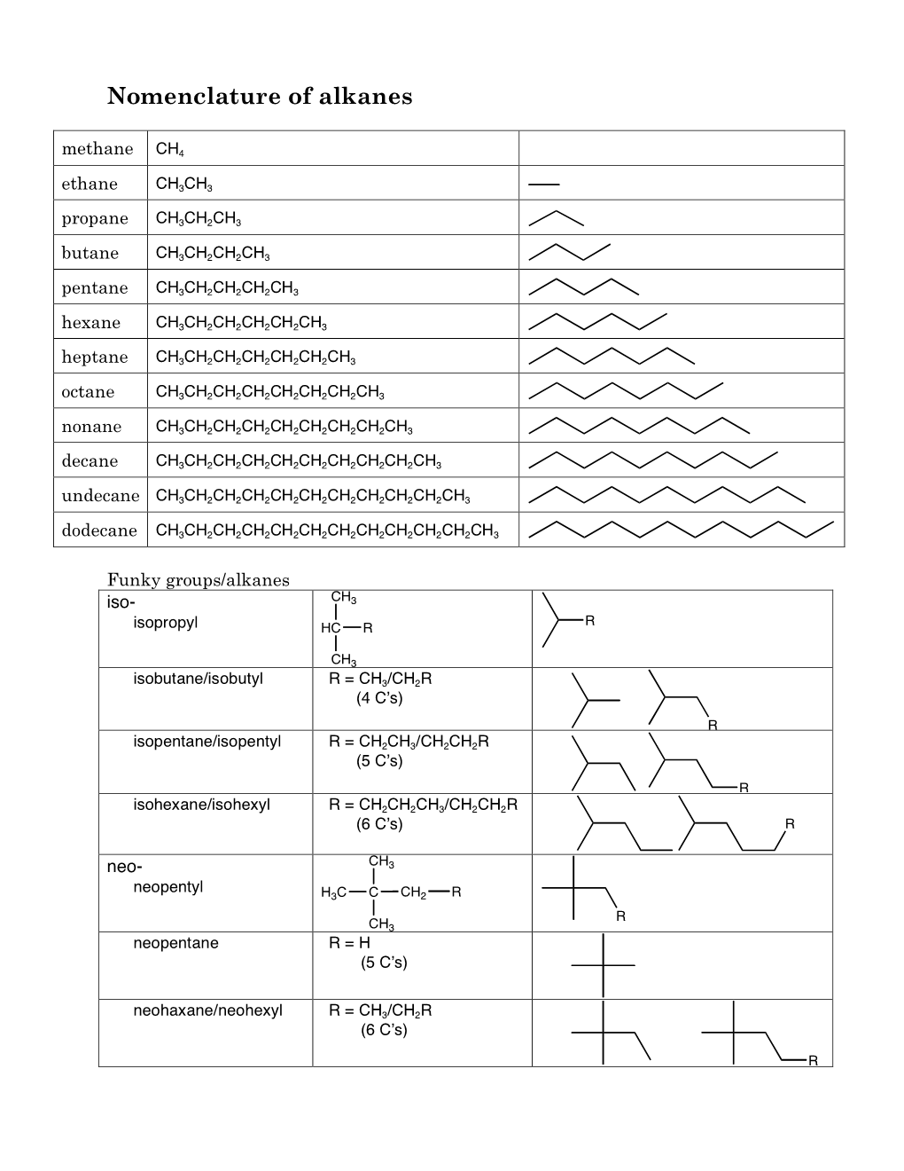 Nomenclature of Alkanes