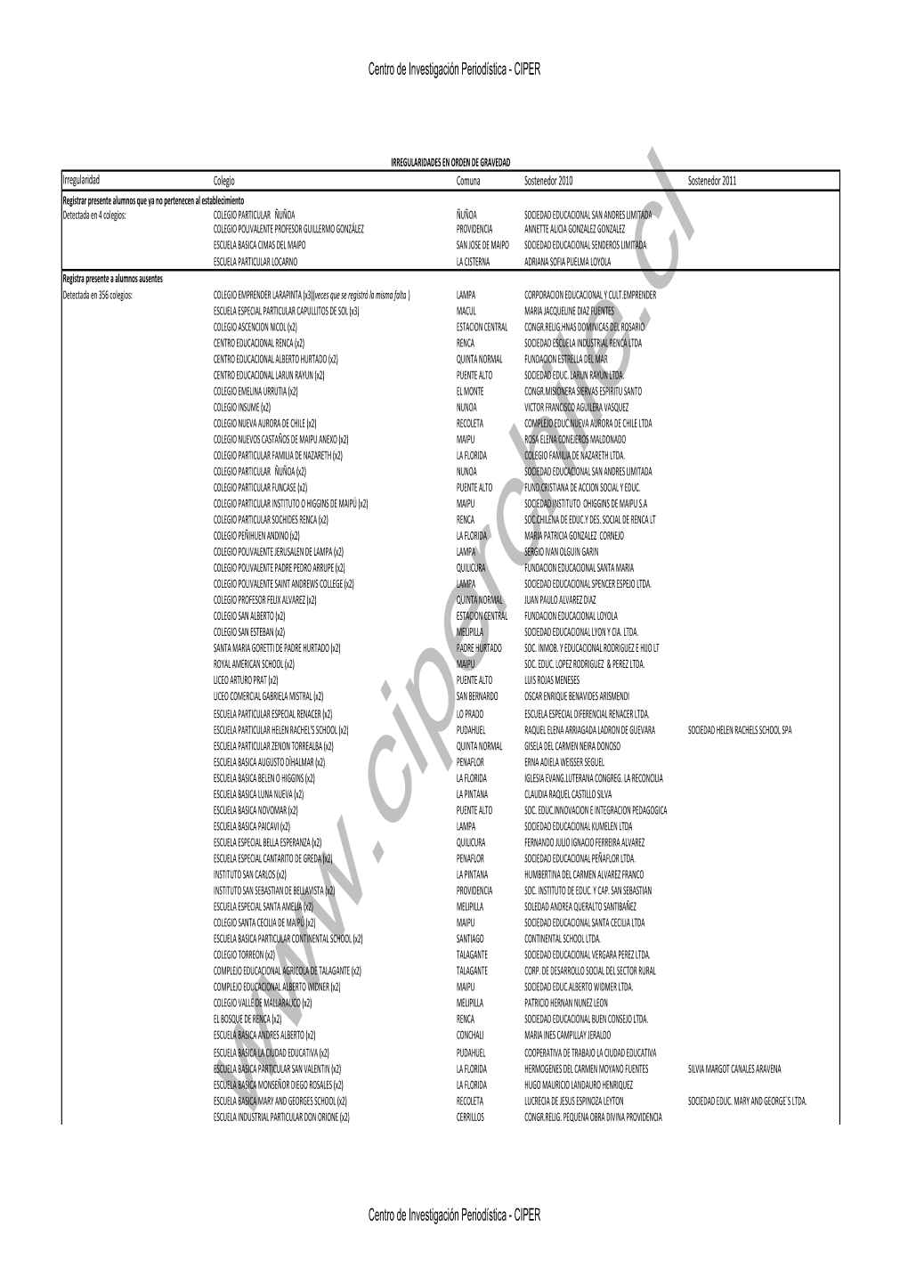 Irregularidades En Orden De Gravedad